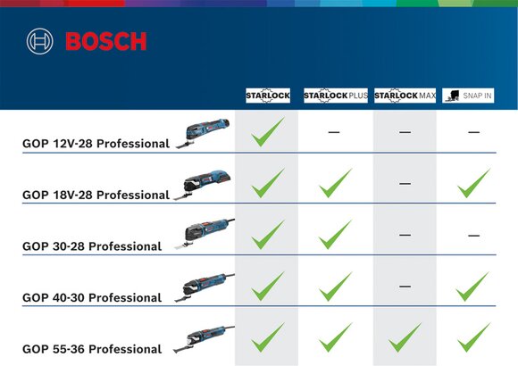 New Genuine Bosch 06018B5001 GOP 12V-28 Professional Cordless Multi-Cutter