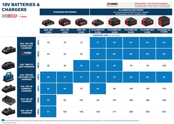 New Genuine Bosch 1600A00B8J 2 x GBA 18V 5.0Ah + GAL 1880 CV Professional